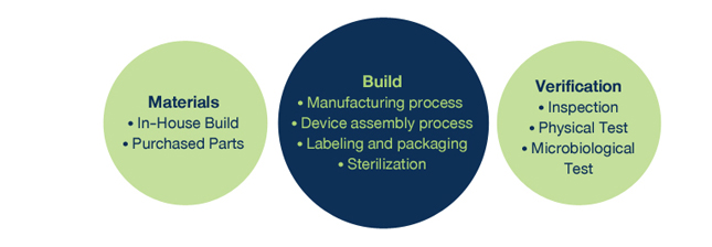 Medical Device Contract Manufacturing